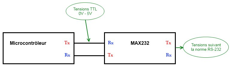 Lien entre microcontrôleur et MAX232